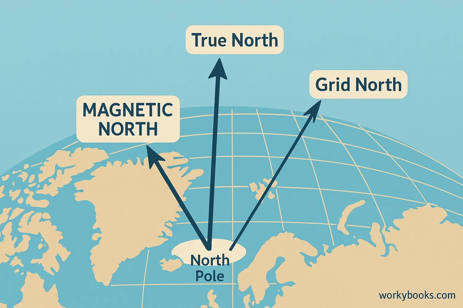 Comparison of true north, magnetic north, and grid north