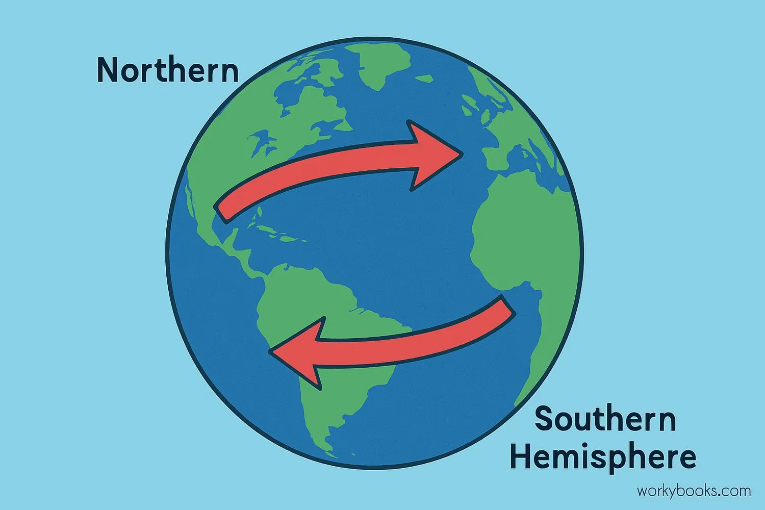 Visual representation of the Coriolis Effect