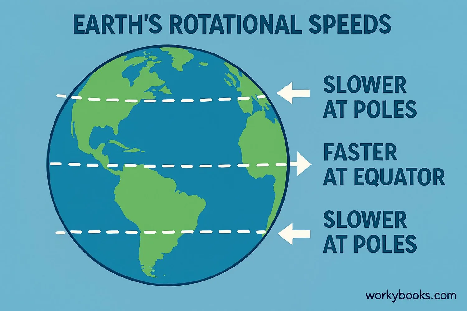 Diagram showing different rotation speeds at different latitudes