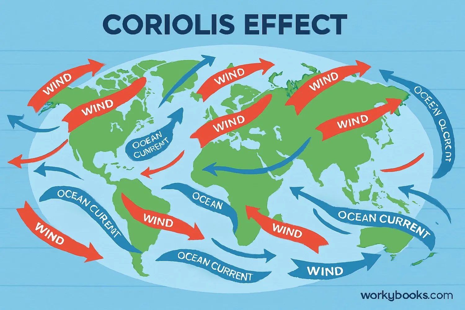 Illustration showing ocean currents and wind patterns affected by Coriolis Effect