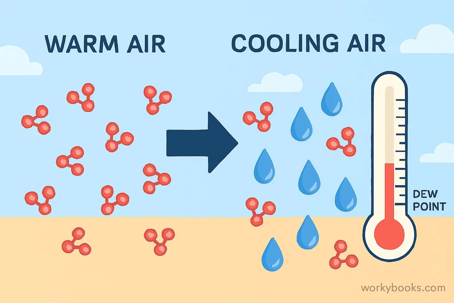 Diagram showing how temperature and humidity affect dew point