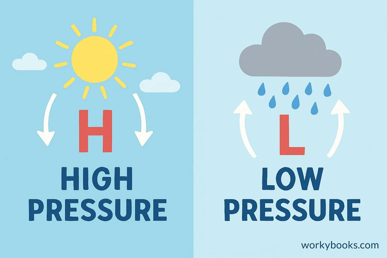 Illustration of high and low pressure systems