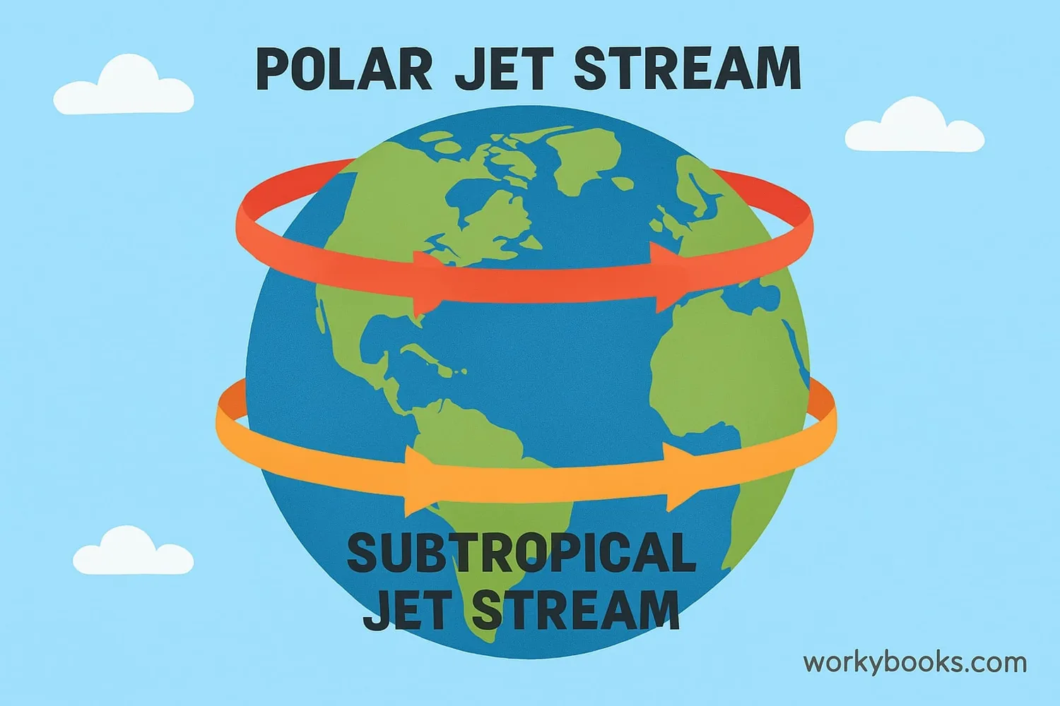 Diagram comparing polar and subtropical jet streams