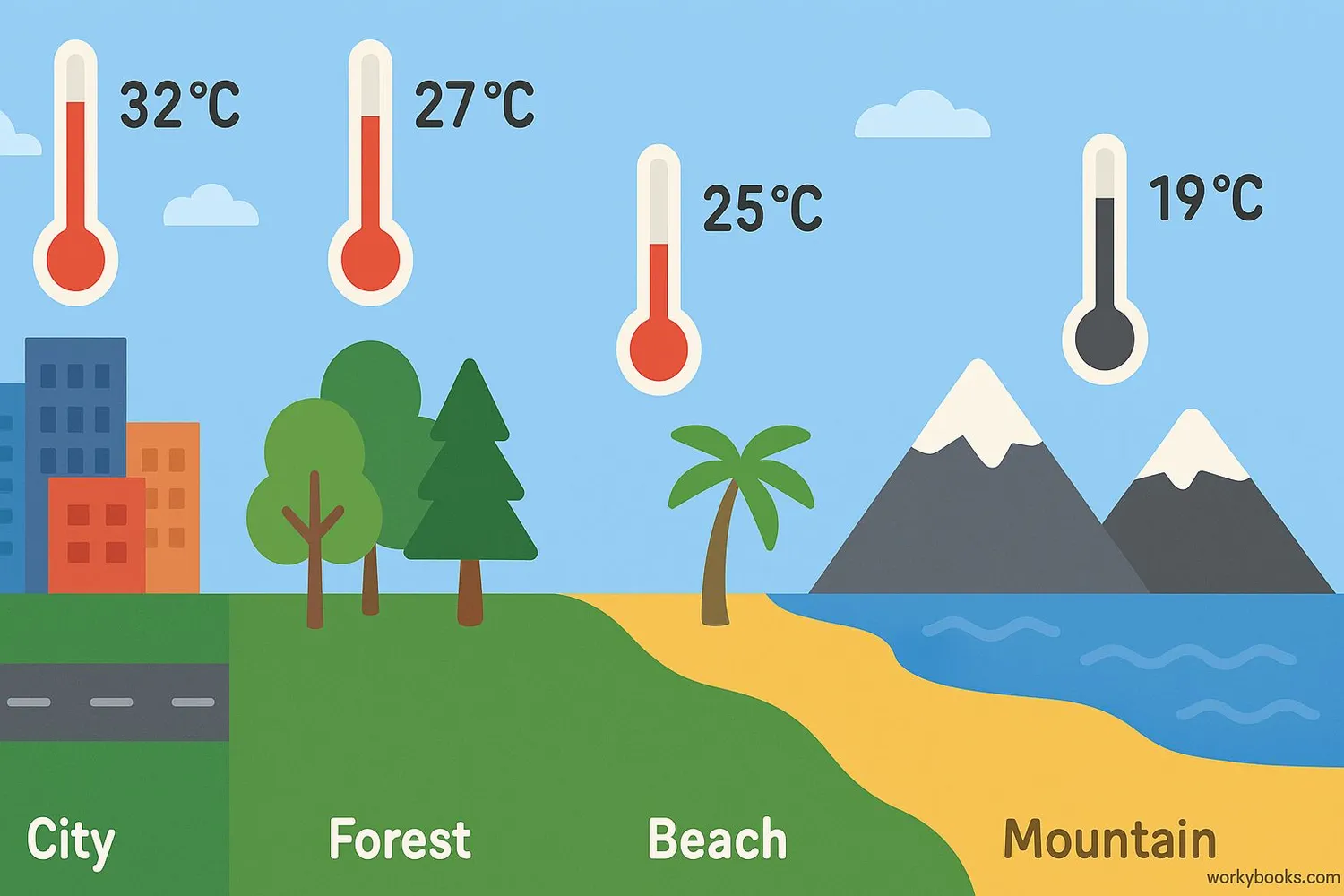 Illustration showing different types of microclimates