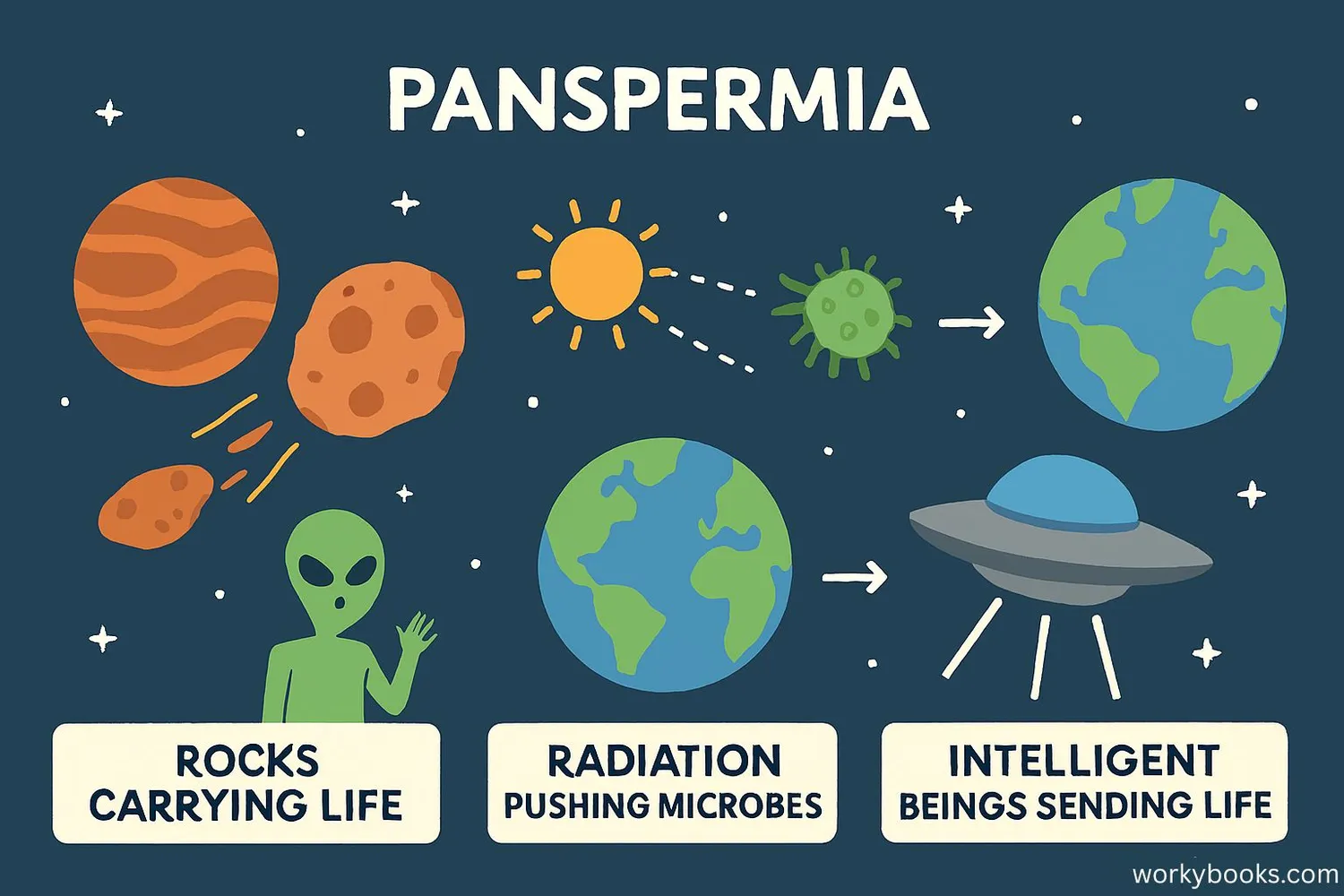Diagram showing different ways life can travel through space