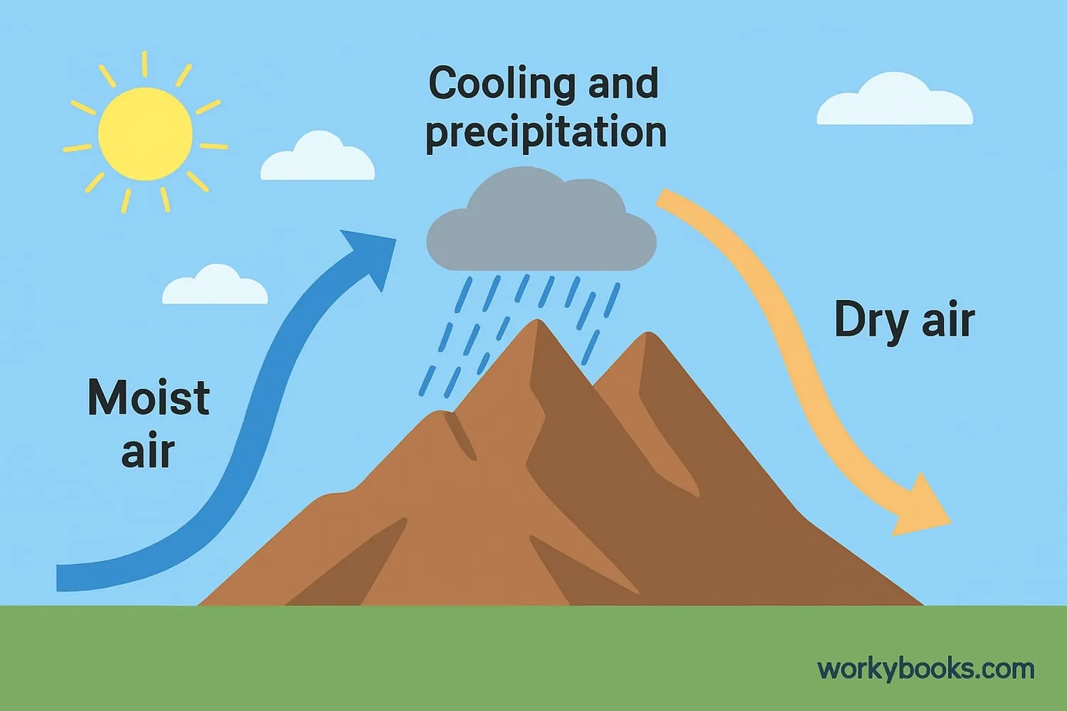 Diagram of the rain shadow formation process