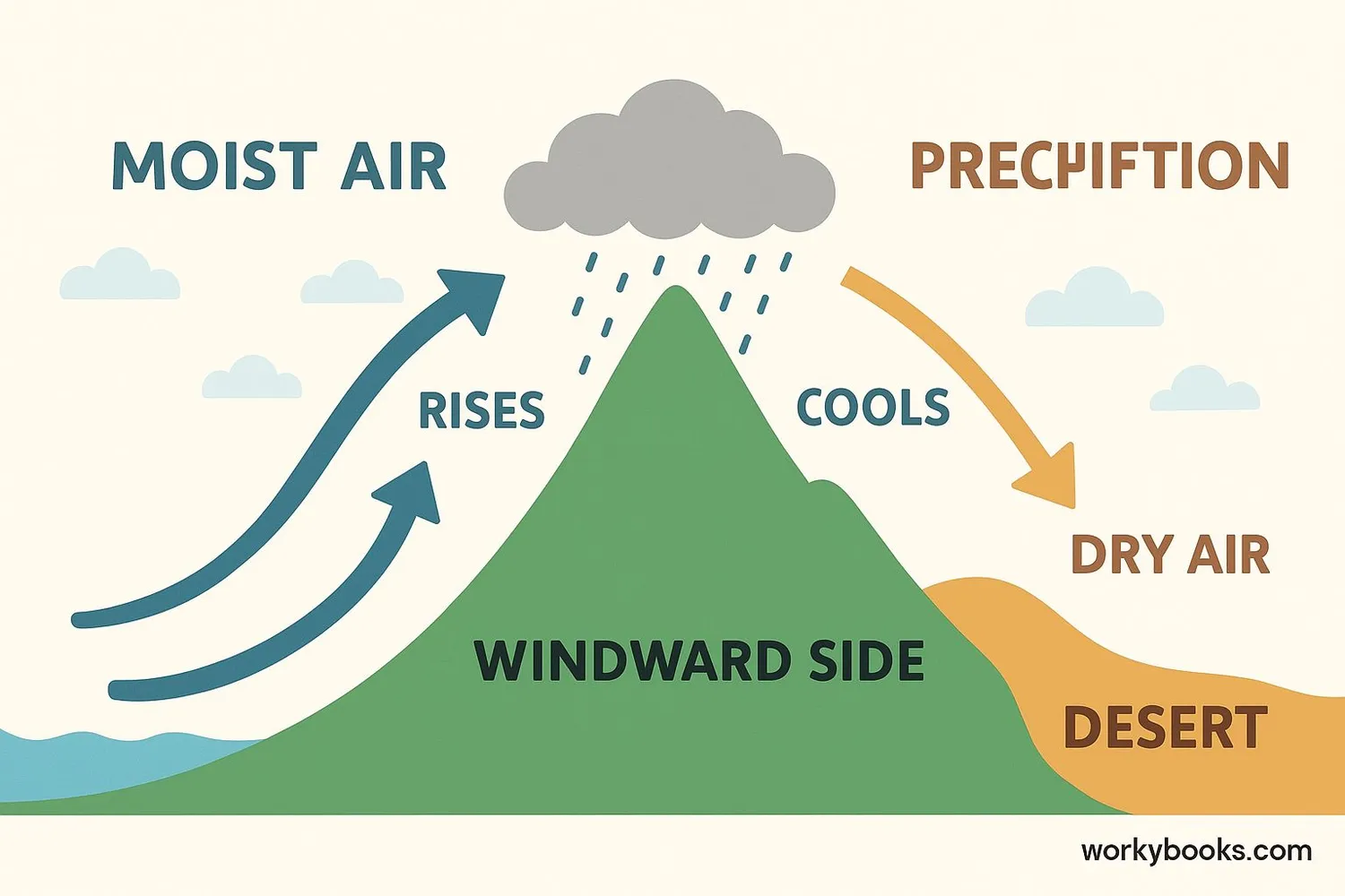 Diagram showing the process of orographic lift and precipitation