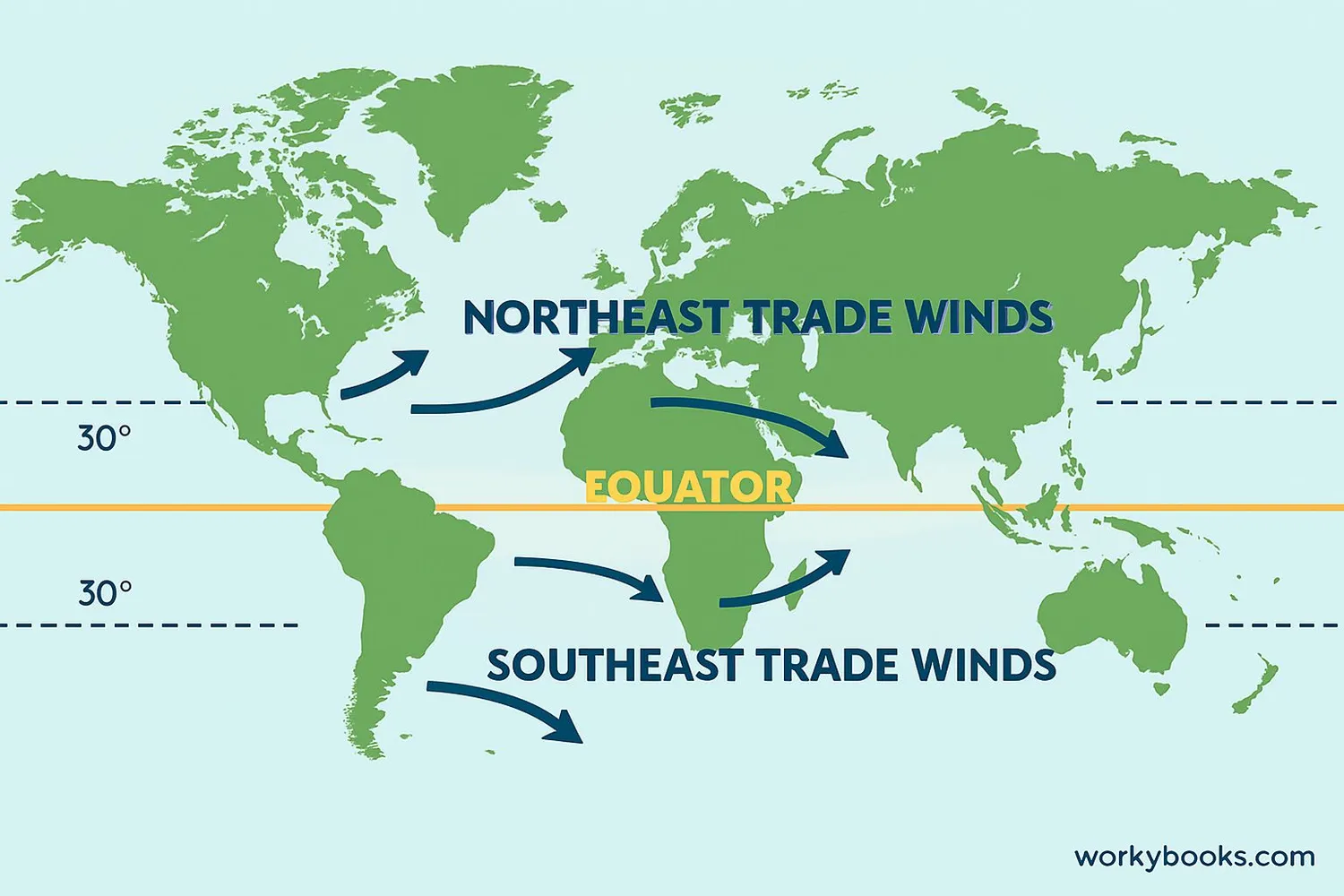 World map showing trade wind directions with arrows indicating northeast and southeast trade winds