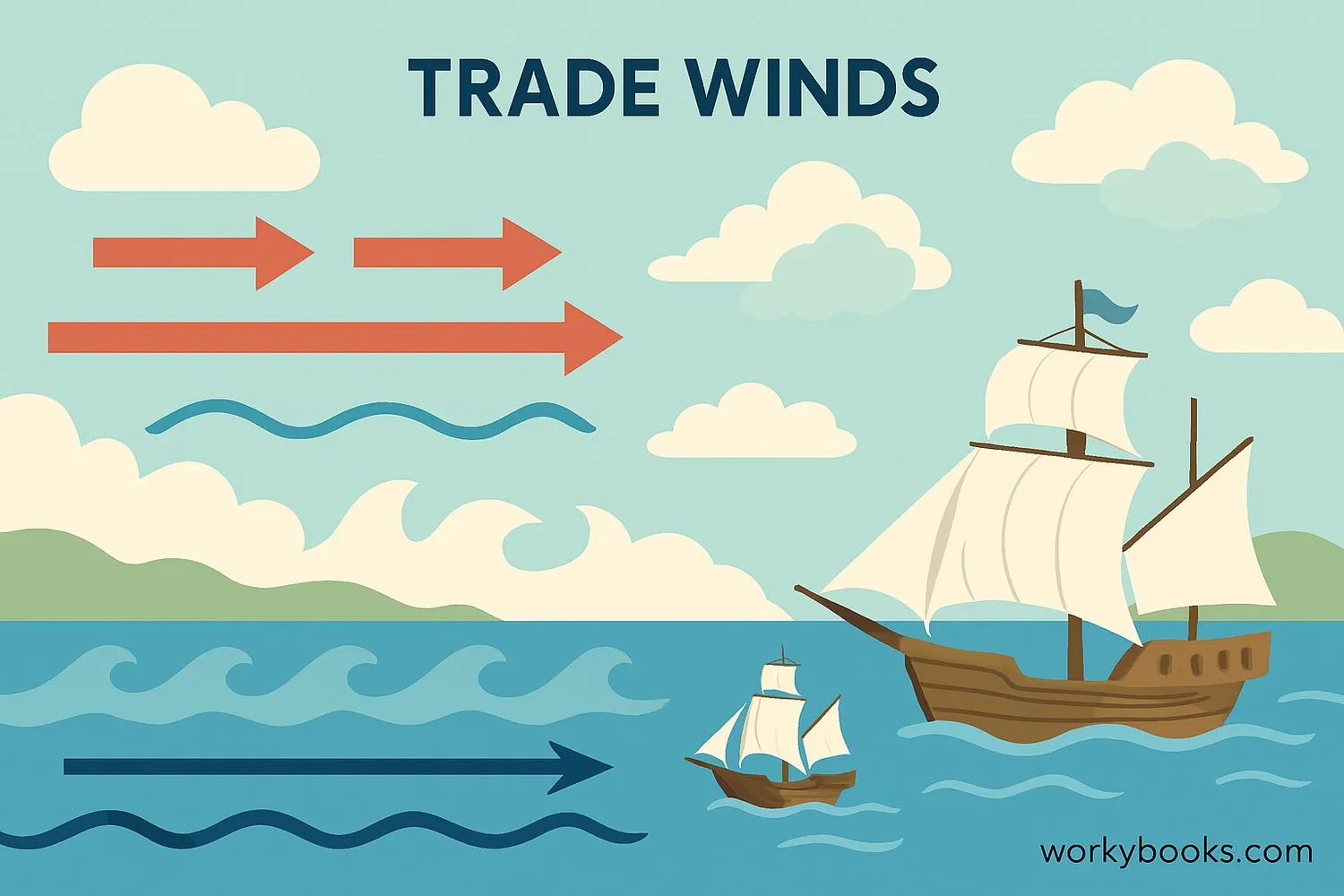 Illustration showing trade winds influencing ocean currents, weather patterns, and ship navigation