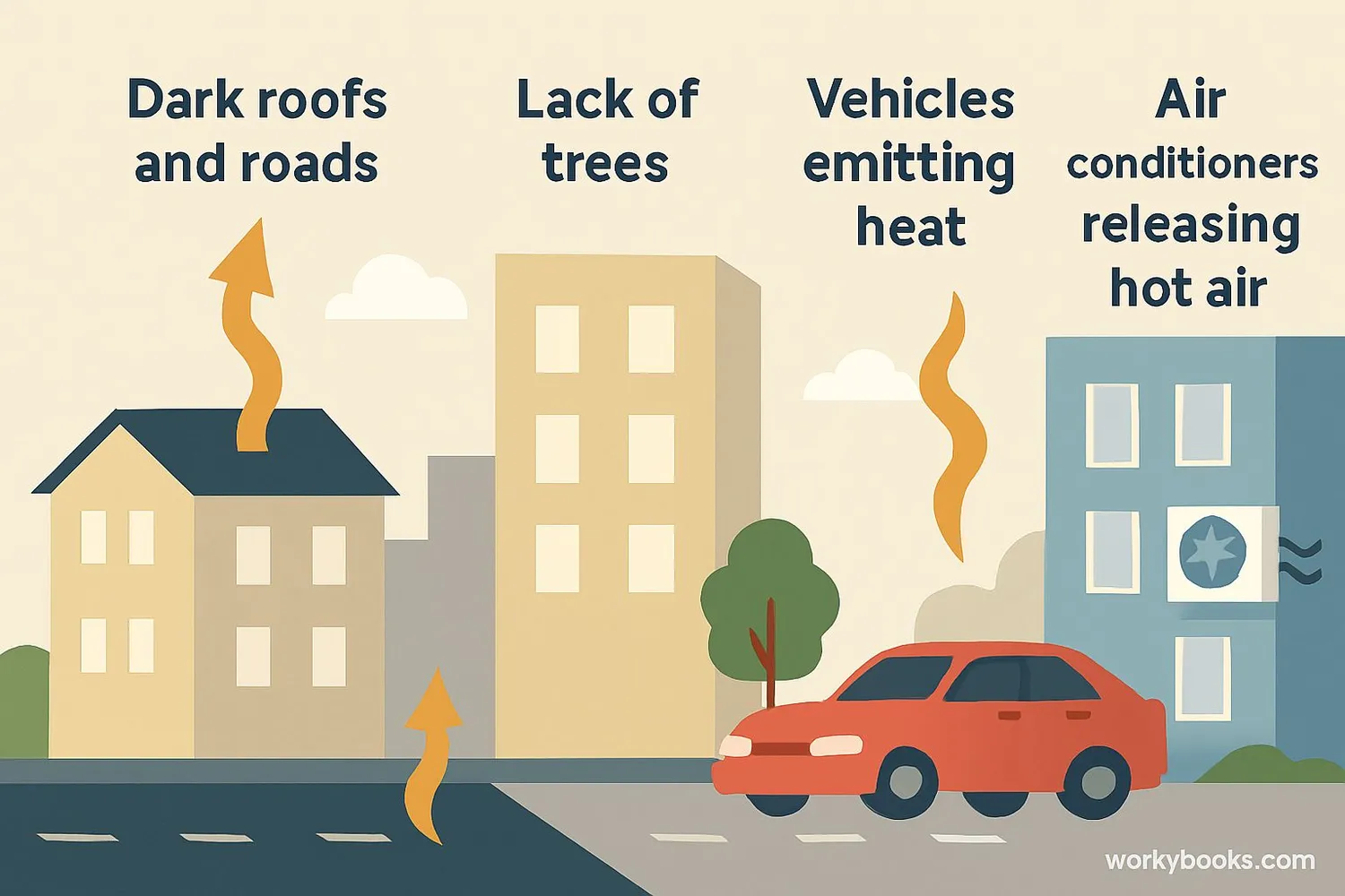 Factors contributing to urban heat islands