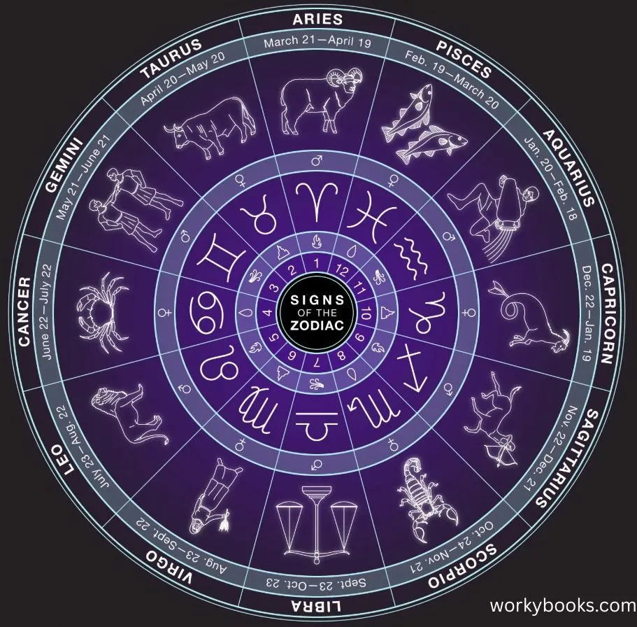 Diagram showing all 12 zodiac signs