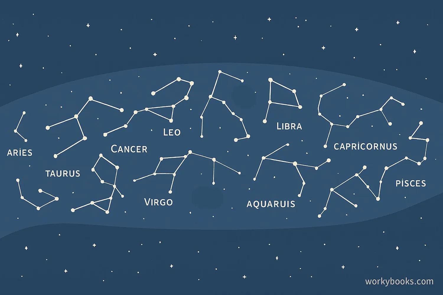 Visual representation of zodiac constellations