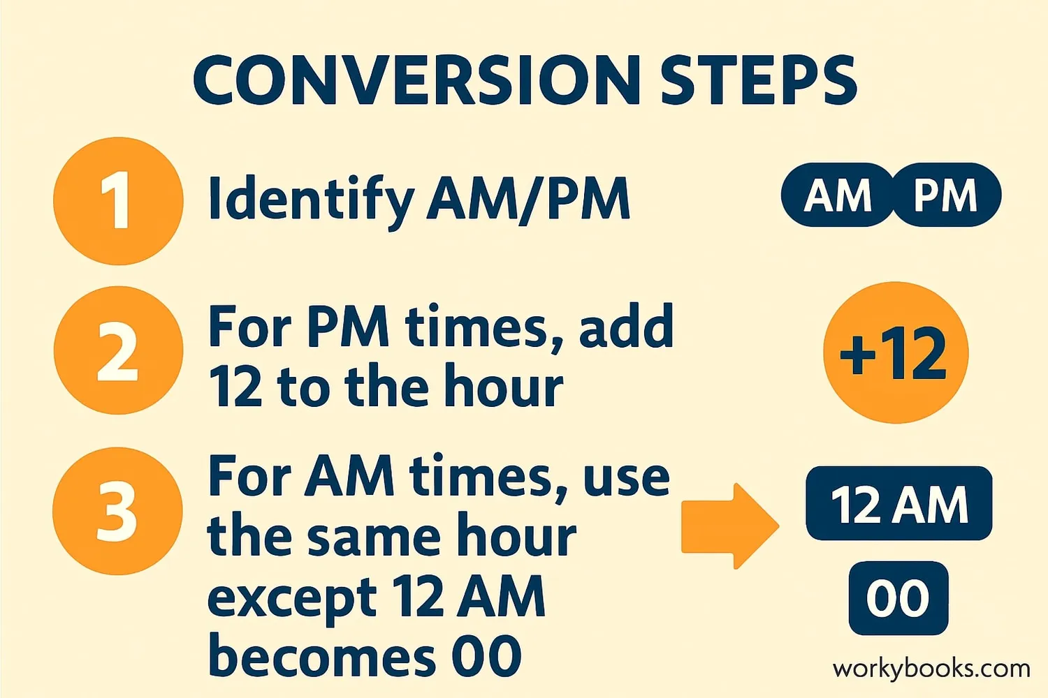 Conversion chart showing AM/PM to 24-hour time equivalents