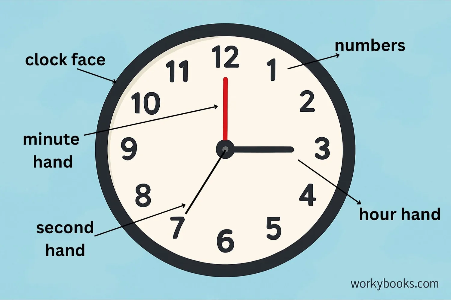 Diagram labeling the parts of an analog clock