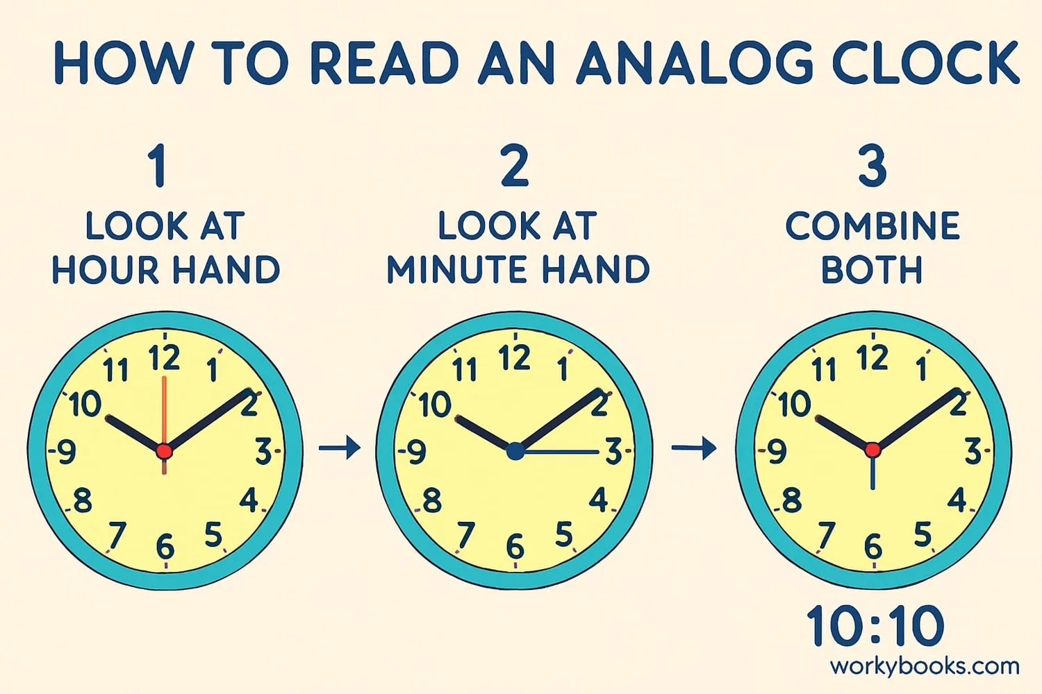 Step-by-step visual guide showing how to read time on an analog clock