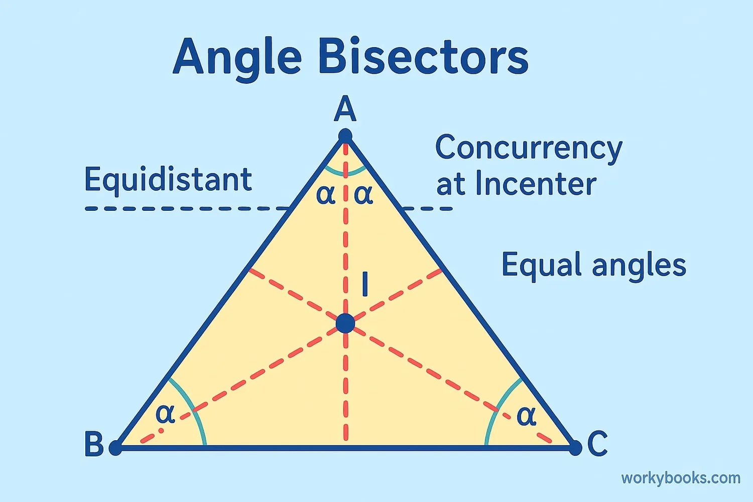 Illustration showing key properties of angle bisectors