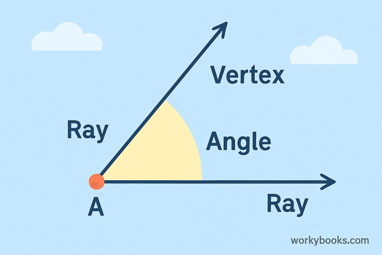 Diagram showing the parts of an angle
