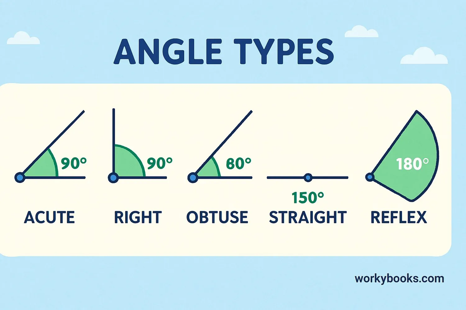 Visual guide showing different types of angles