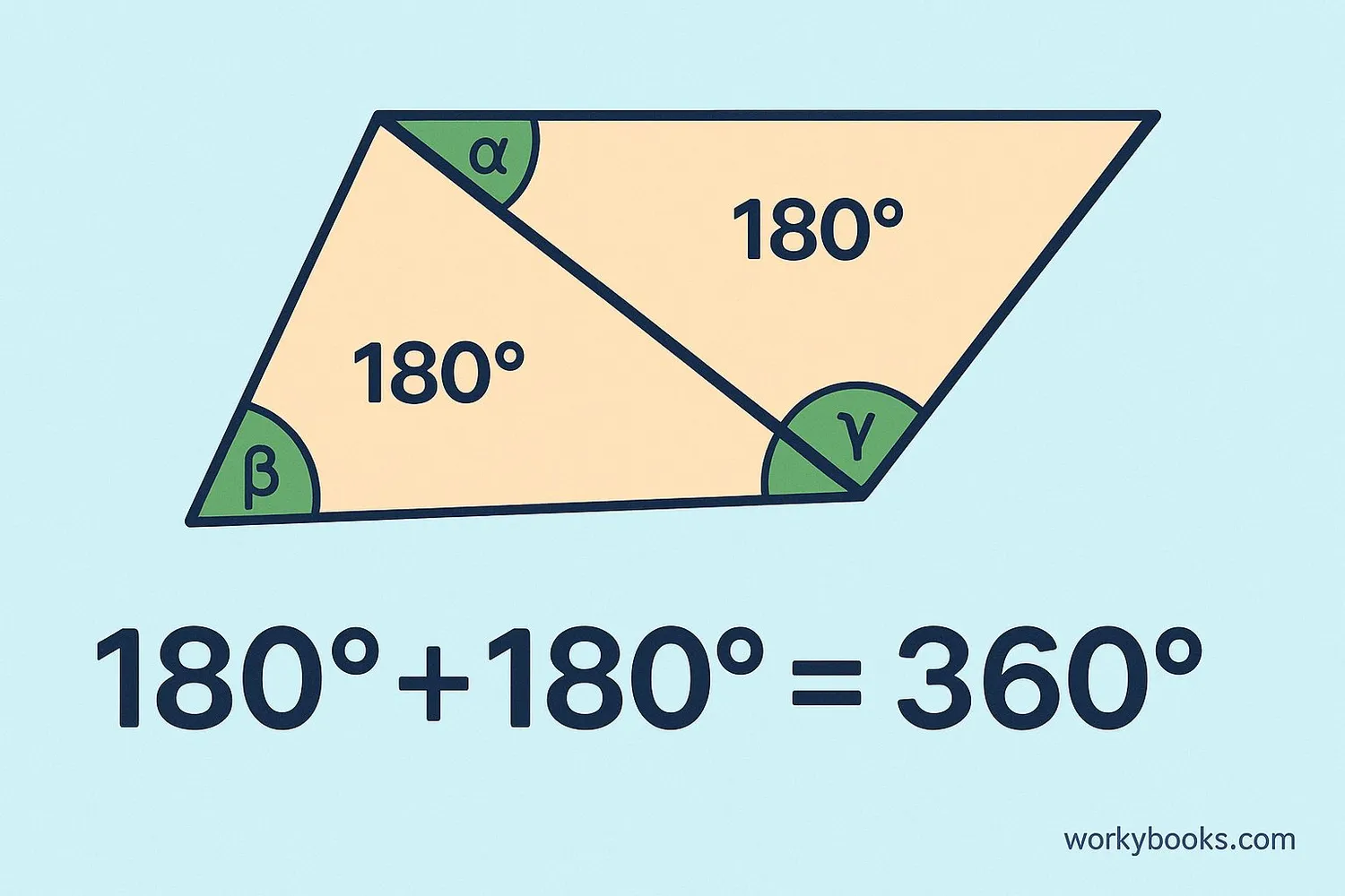 Visual demonstration that quadrilateral angles sum to 360 degrees