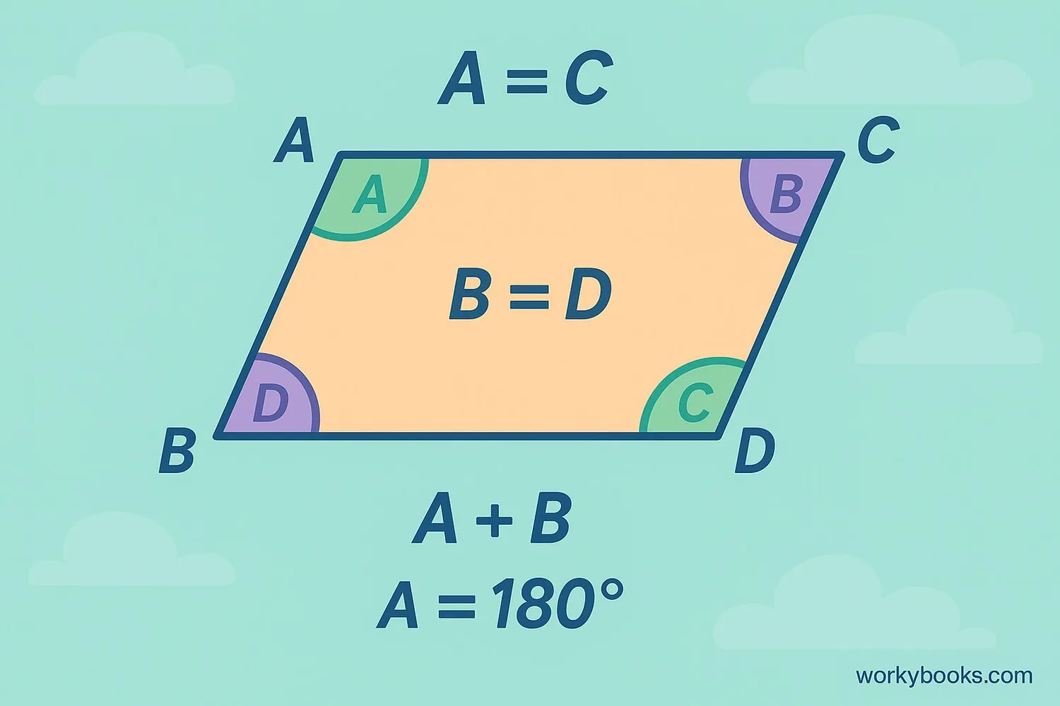 Diagram showing parallelogram angle properties: opposite angles equal, consecutive angles supplementary