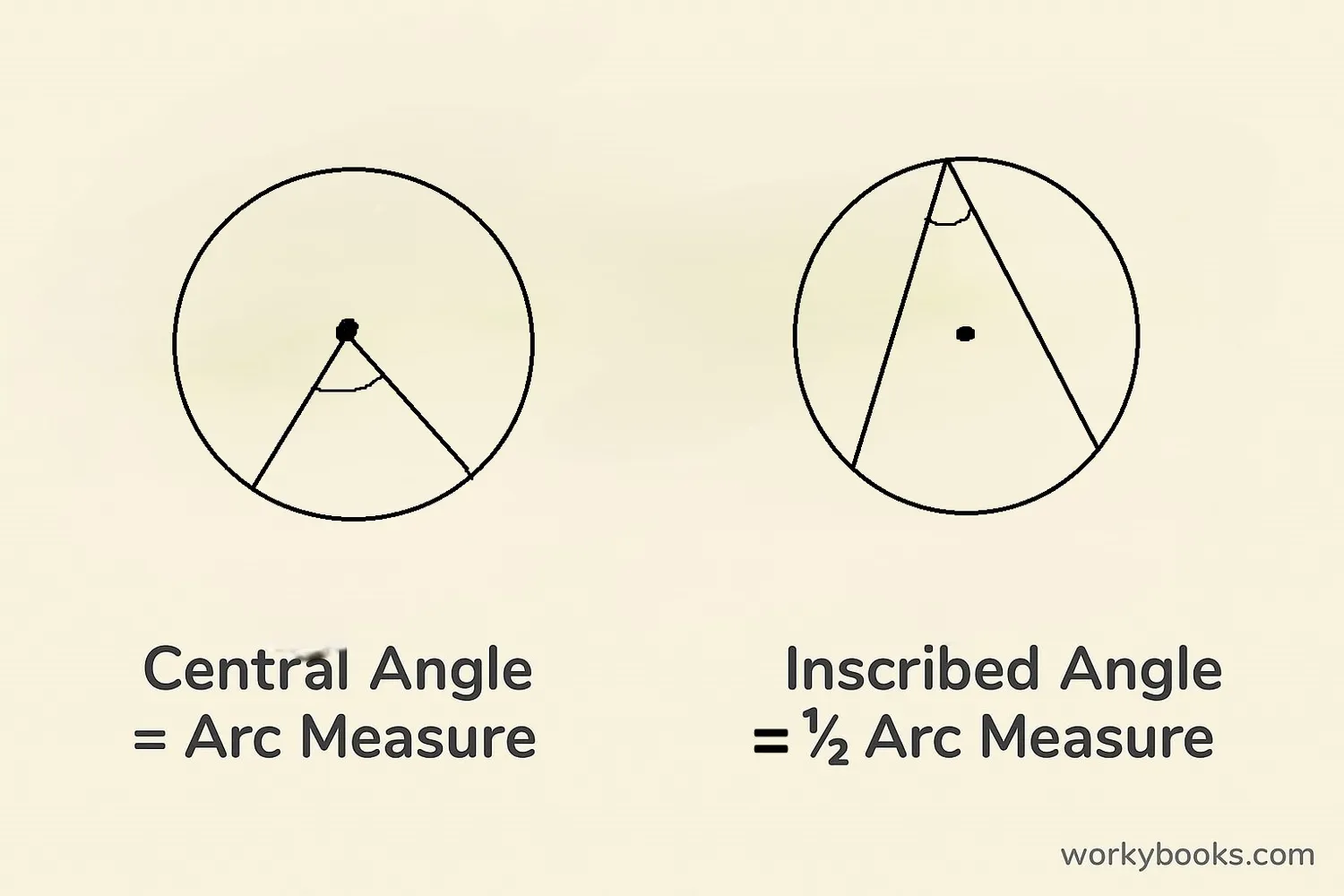Diagram showing central angle and inscribed angle related to an arc