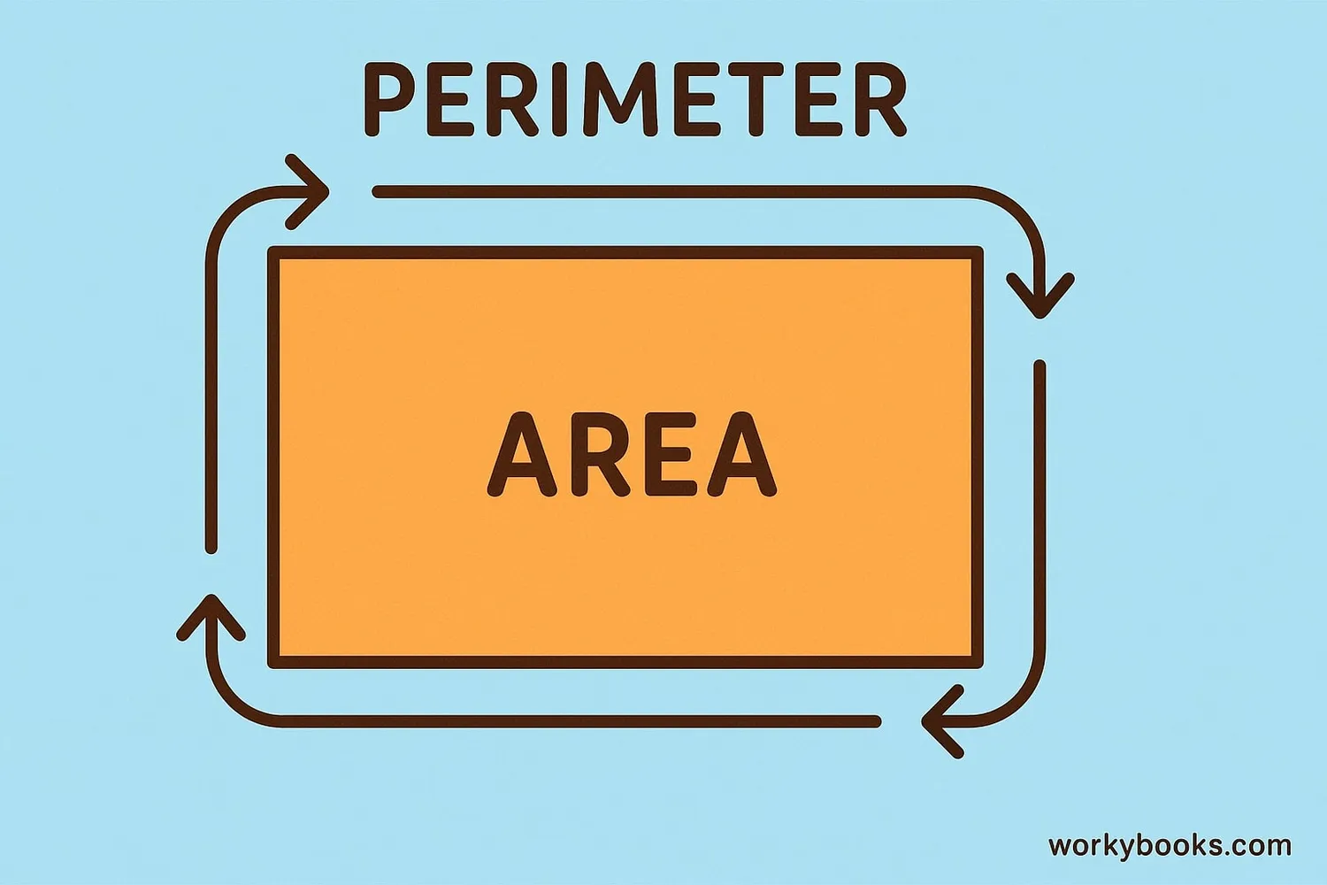 Understanding the difference between area and perimeter