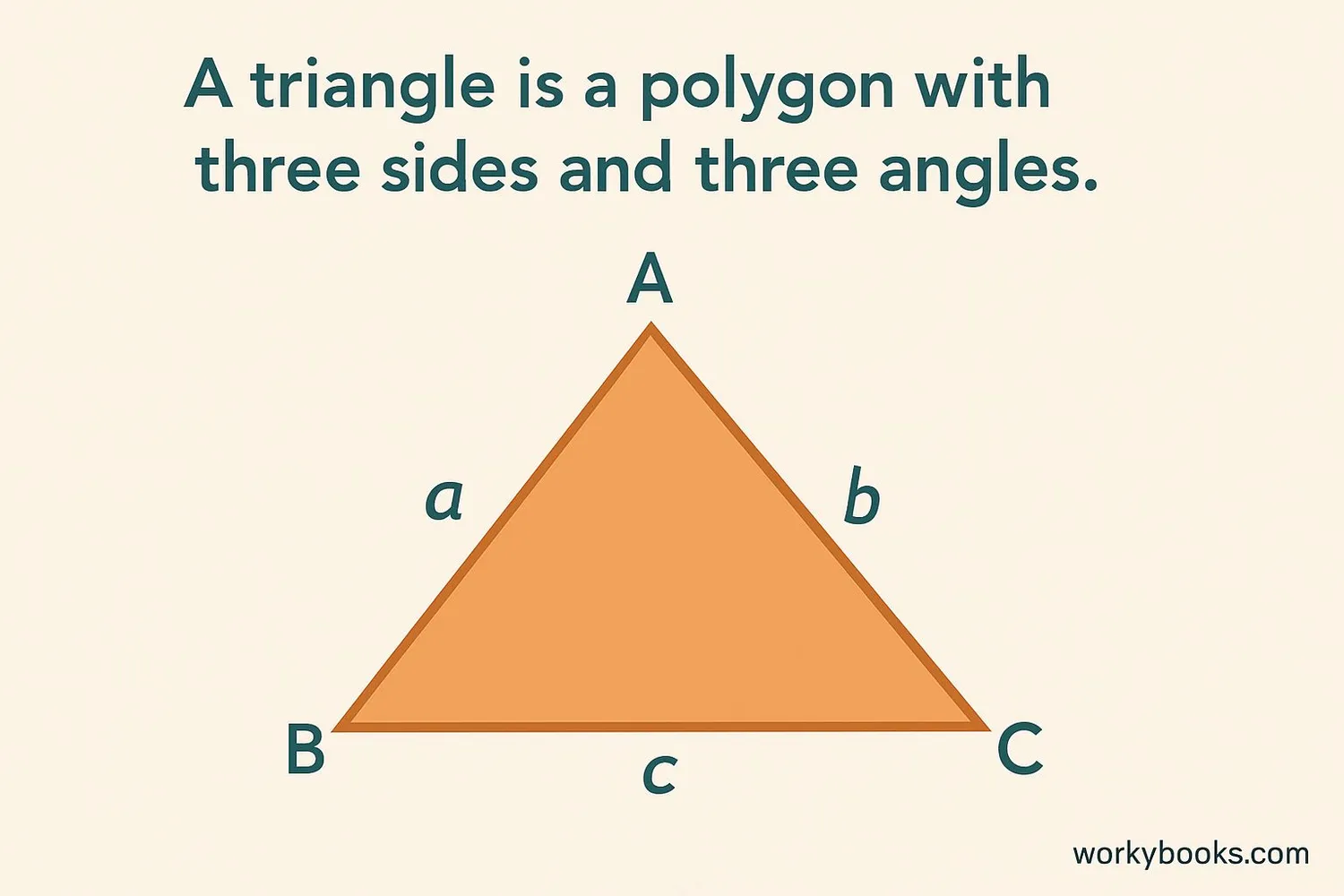 Visual representation of a triangle with three sides and three angle