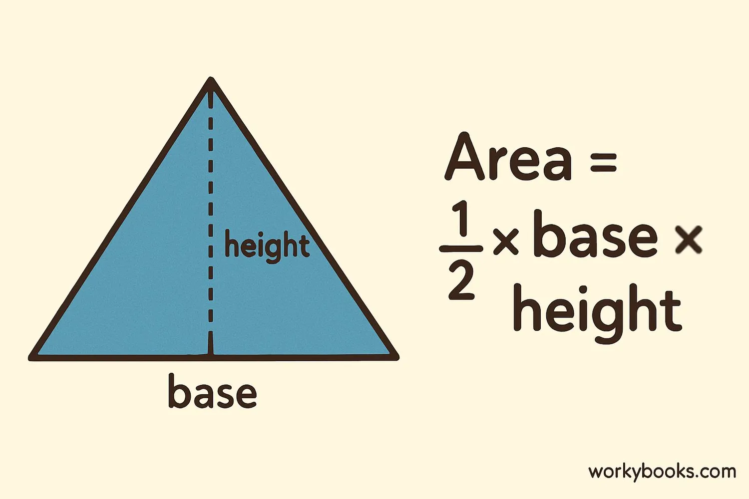 Visual representation showing base and height of a triangle with area formula
