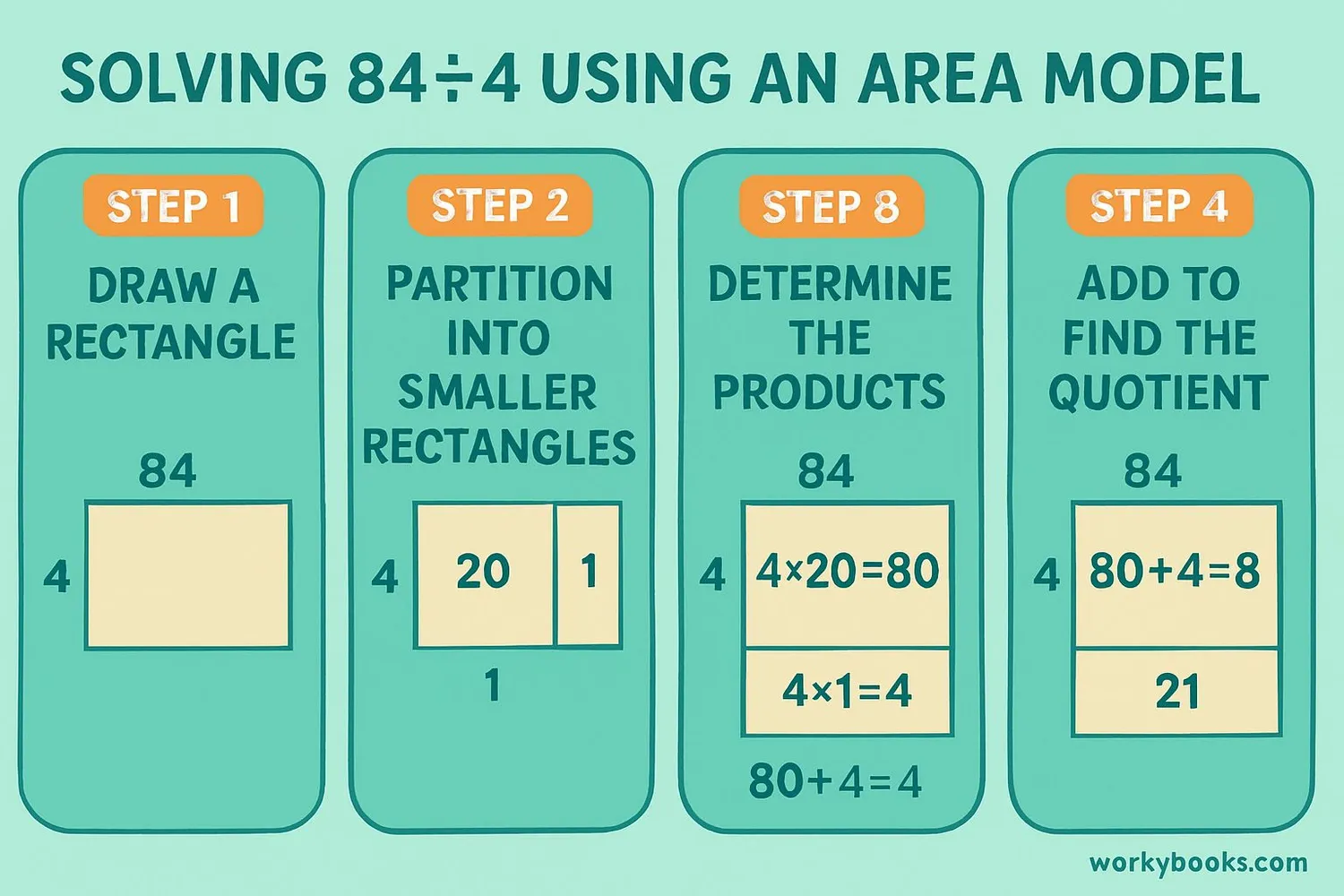 Step-by-step visual guide showing area model division process