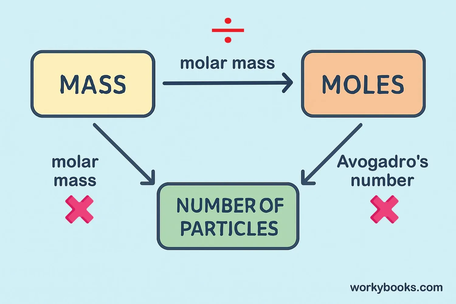 Diagram showing mole calculations