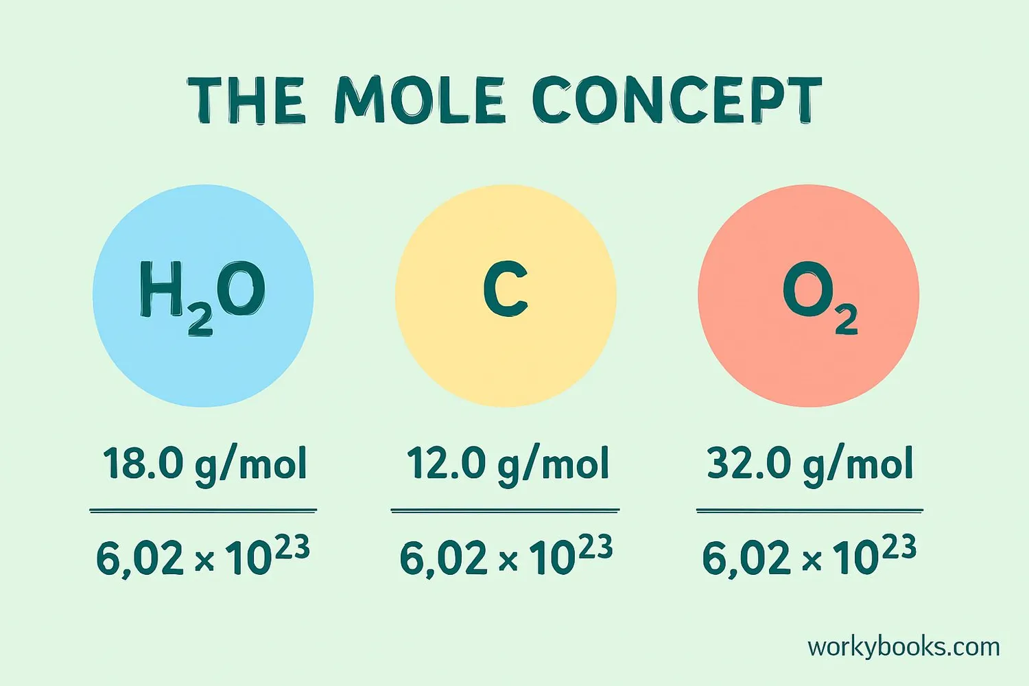 Illustration showing the mole concept