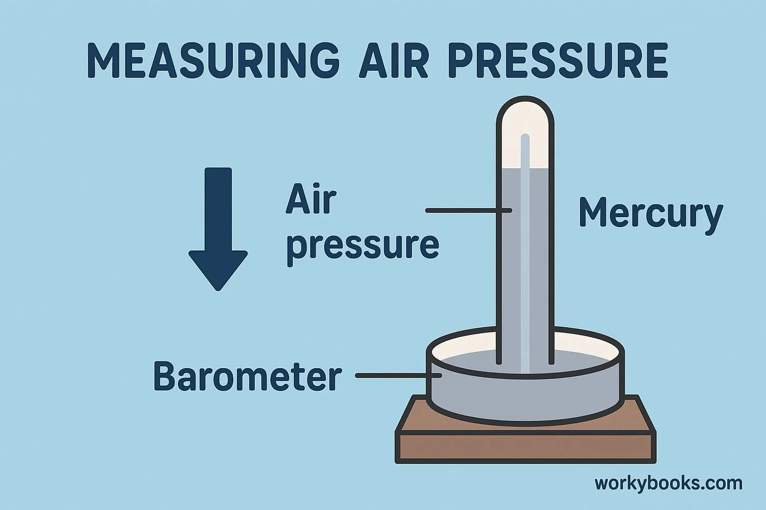 Barometer diagram showing atmospheric pressure measurement