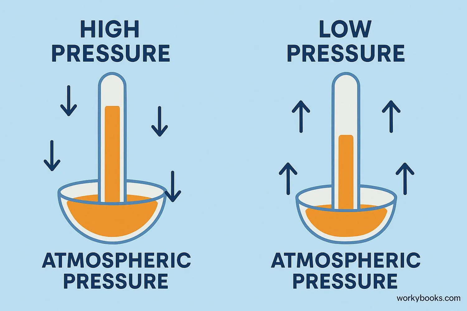How mercury responds to atmospheric pressure changes
