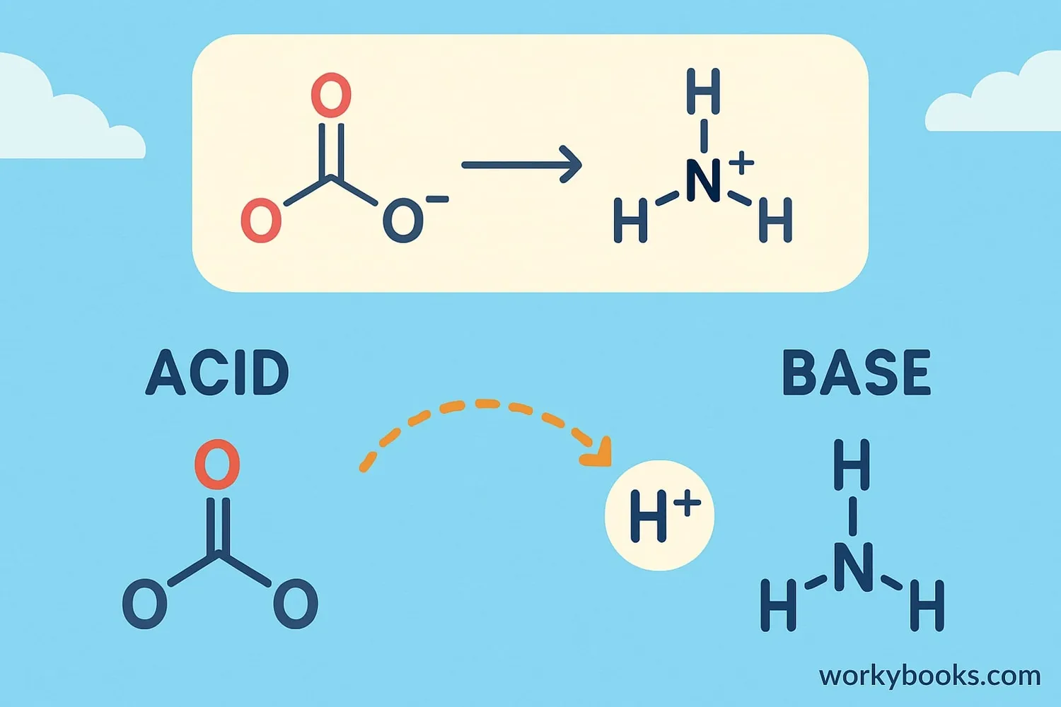 Diagram showing a proton being transferred from an acid to a base
