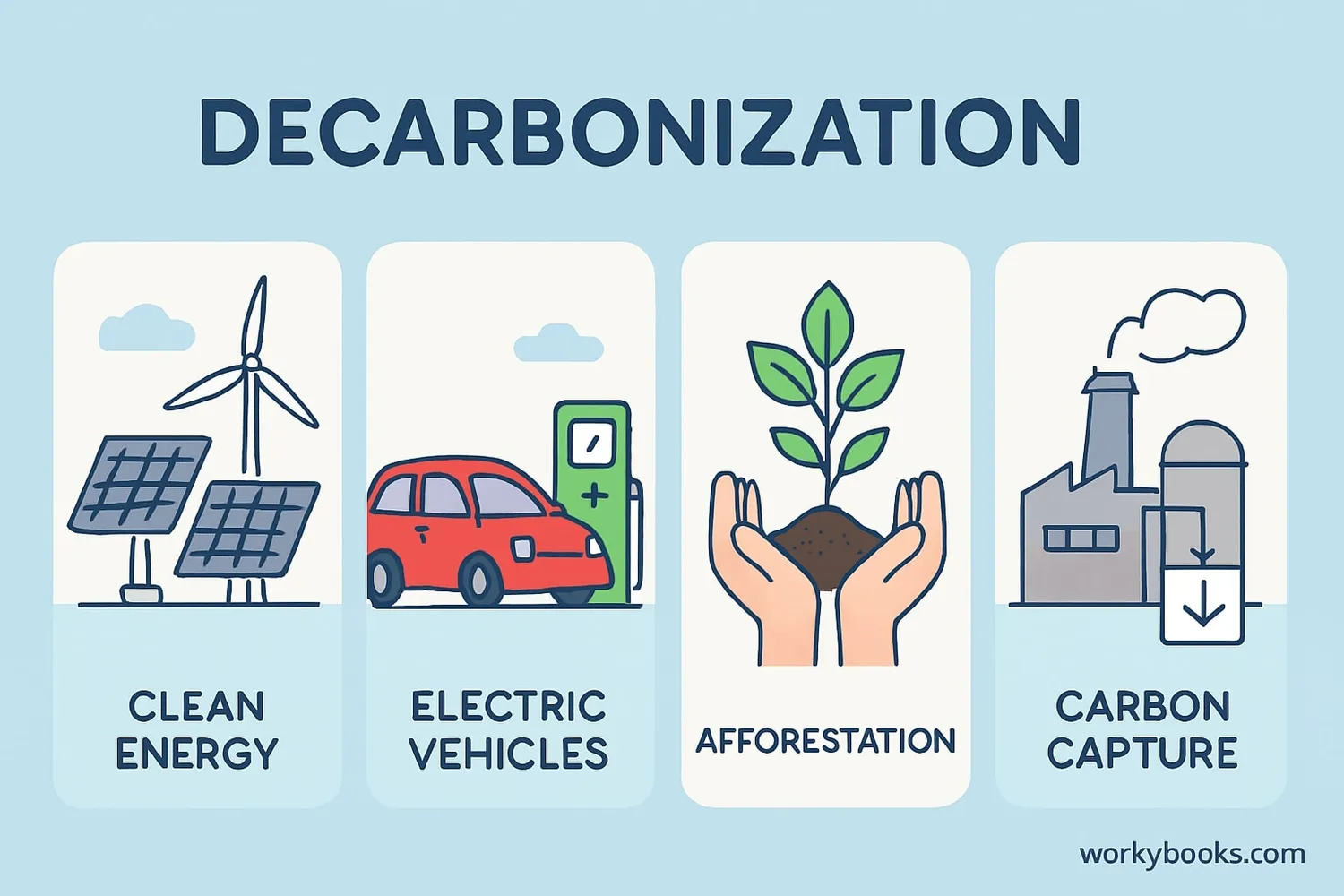 Diagram showing different decarbonization approaches