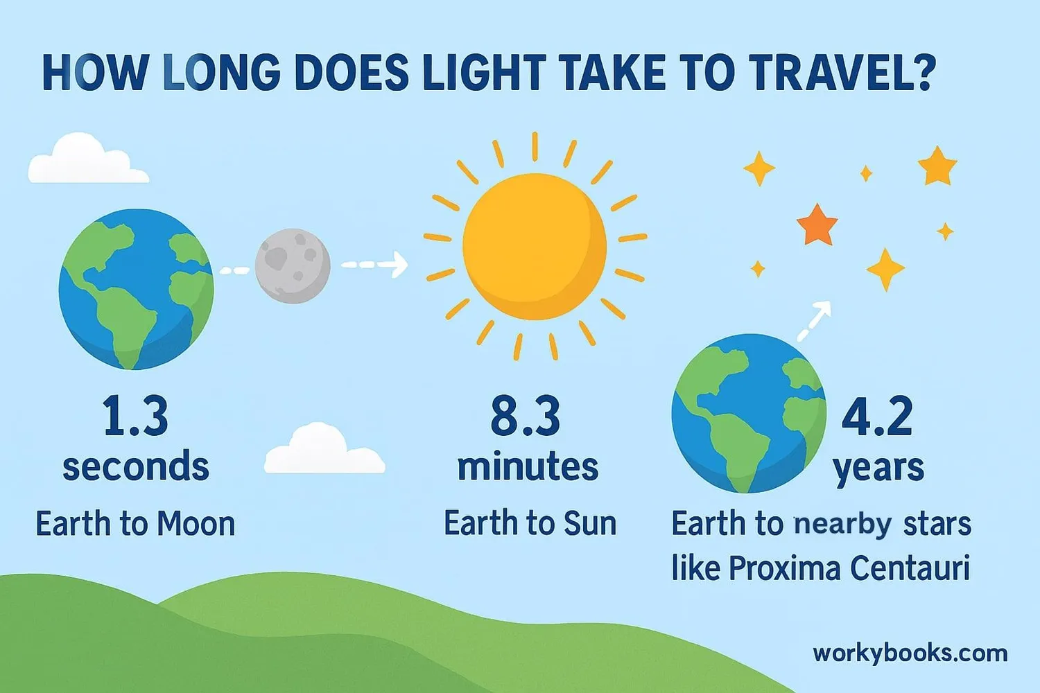 Illustration showing comparative distances: Earth to Moon, Earth to Sun, and distances to nearby stars in light years