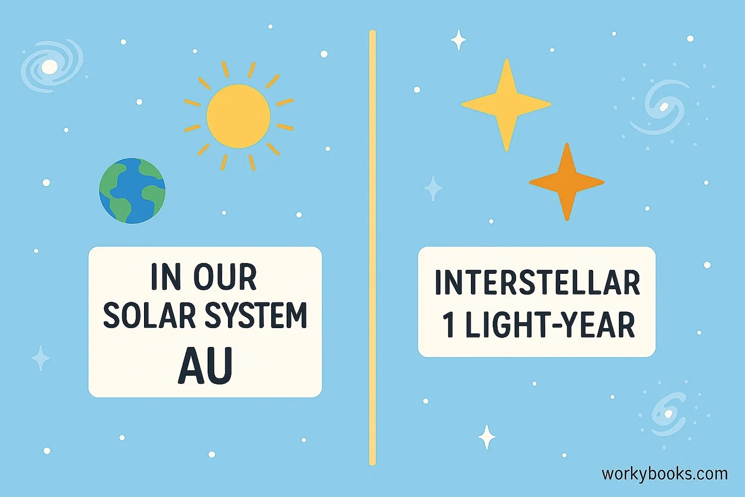 Comparison showing Earth, our solar system, and distant stars with light year measurements