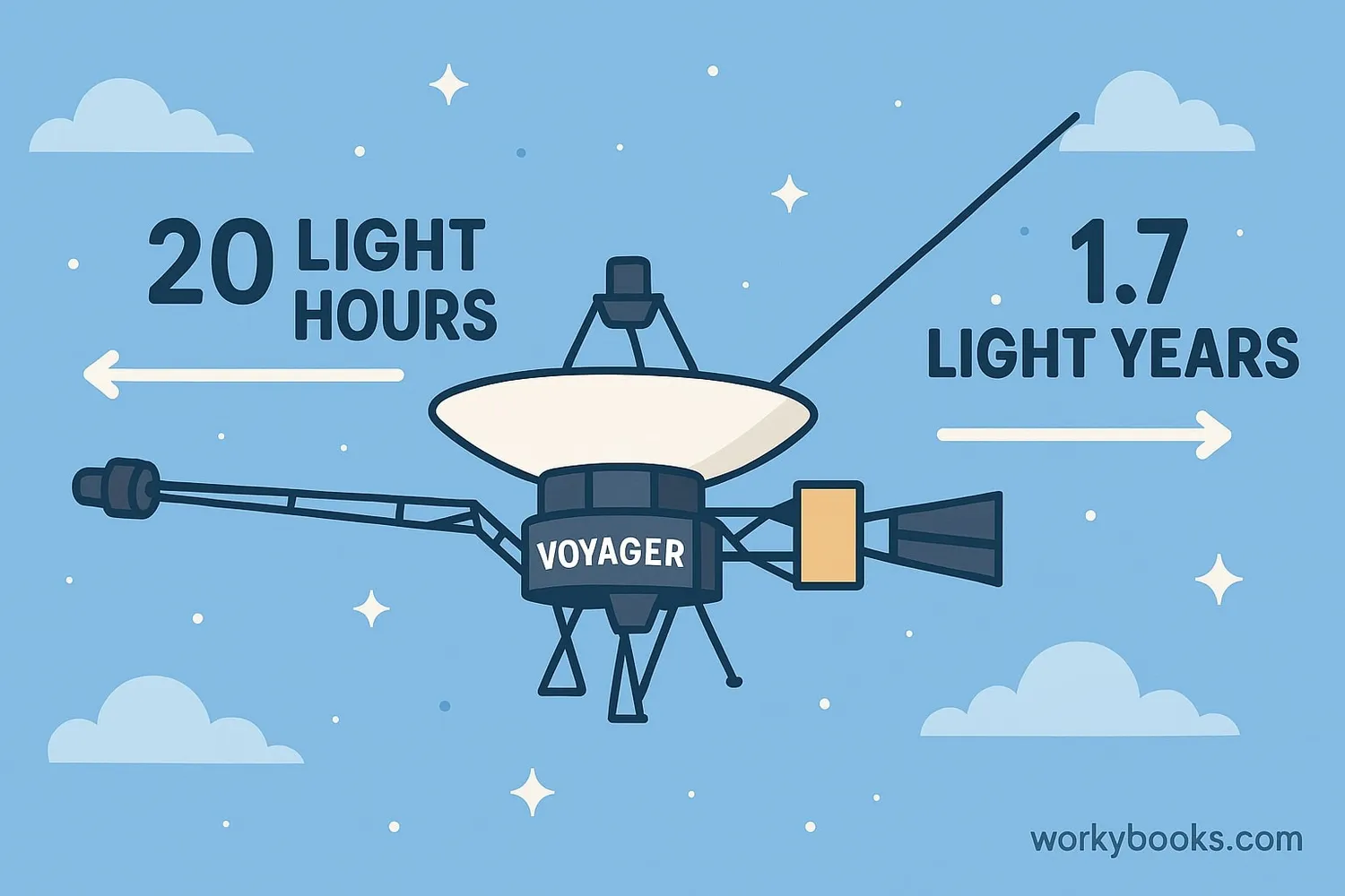 Illustration showing the Voyager spacecraft traveling through space with distance markers in light years
