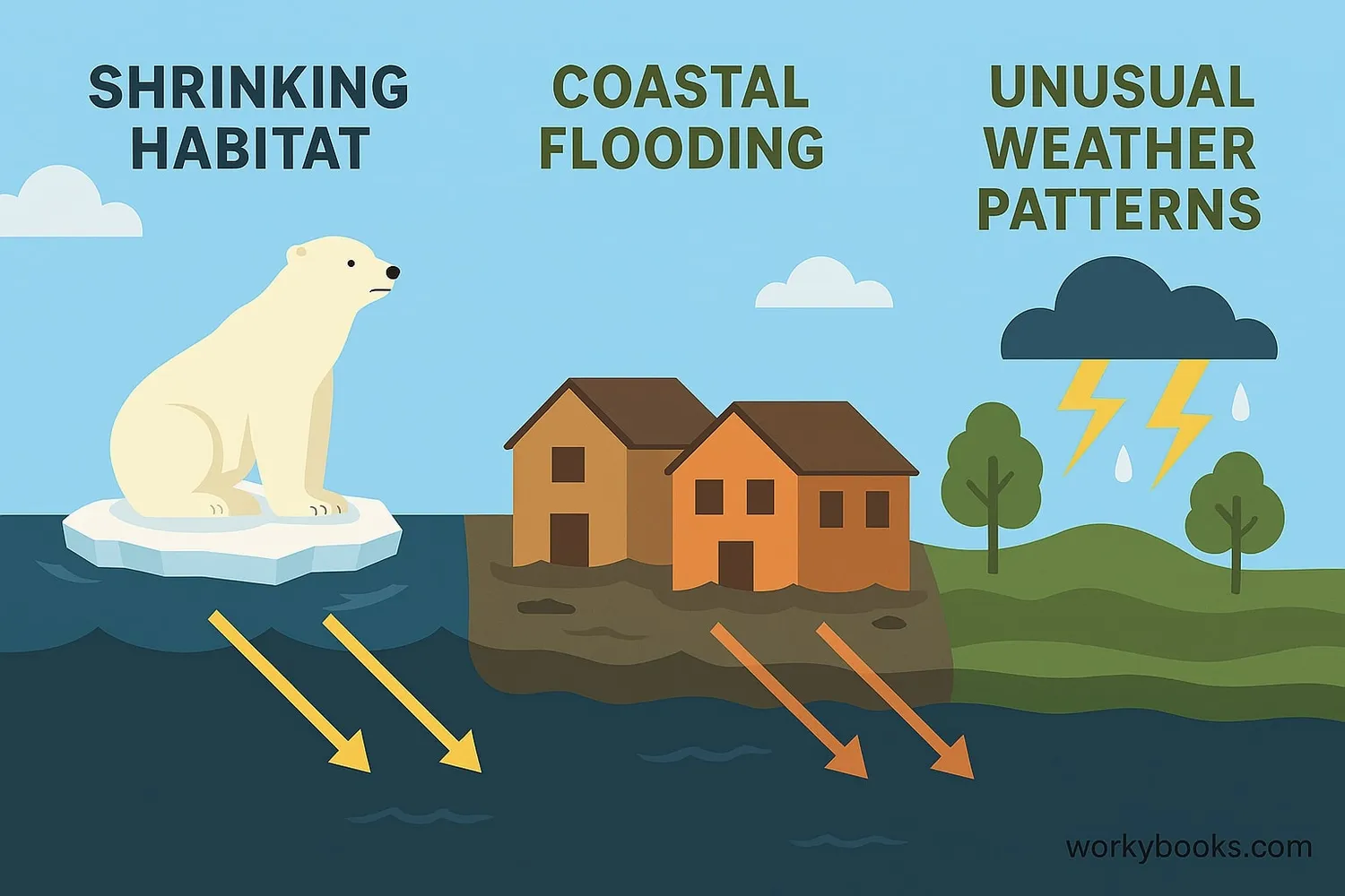 Illustration showing polar bears on melting ice, rising sea levels, and changing weather patterns