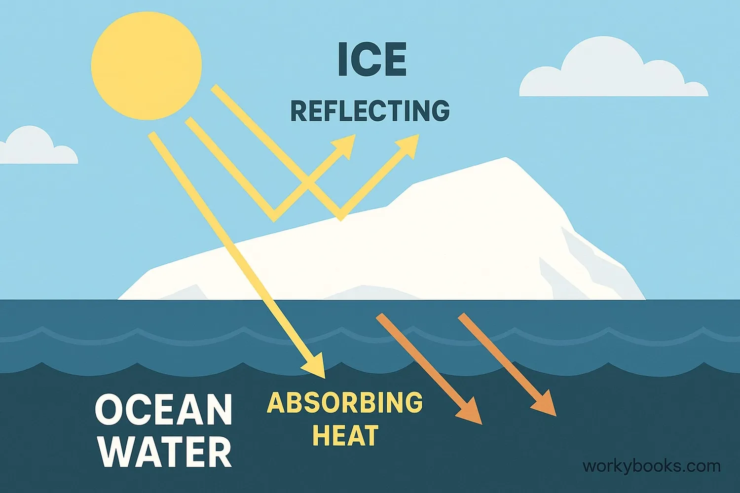 Diagram showing ice reflecting sunlight versus dark ocean water absorbing heat