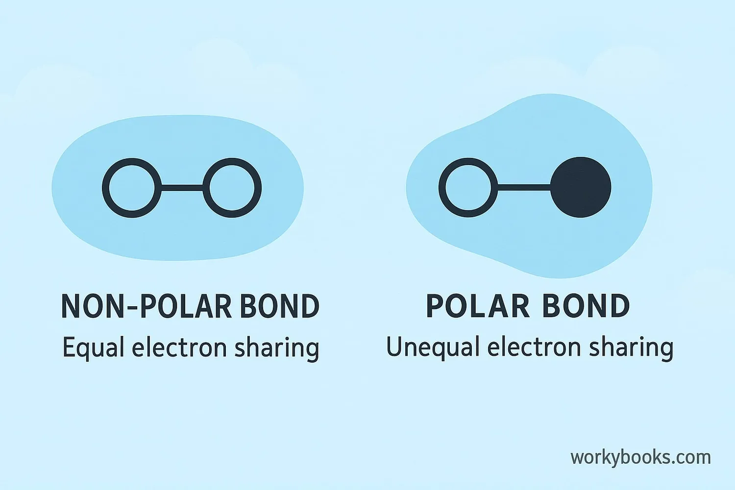 Comparing polar and non-polar covalent bonds