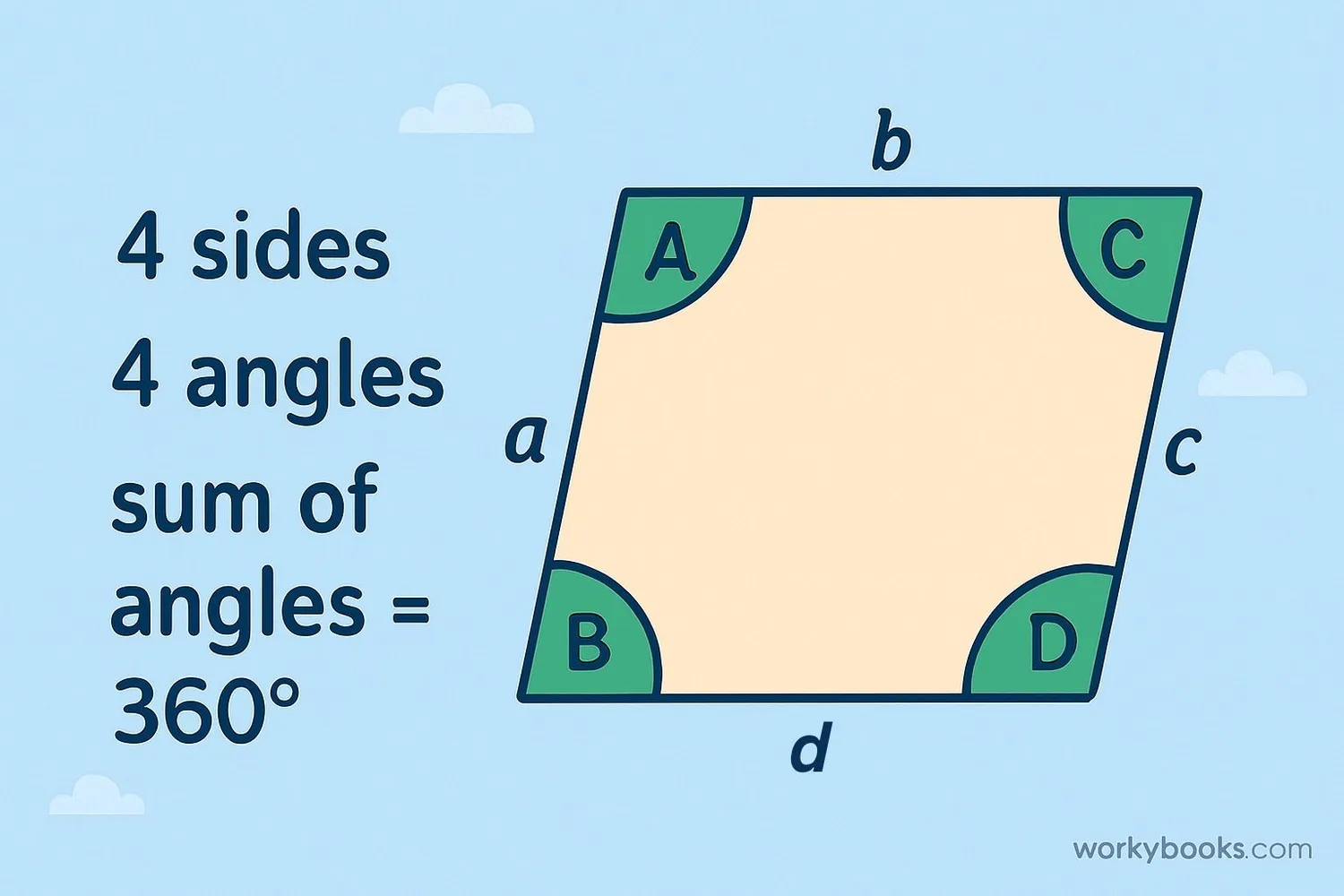 A quadrilateral shape with labeled sides and angles showing that all quadrilaterals have four sides, four angles, and the sum of interior angles is 360 degrees