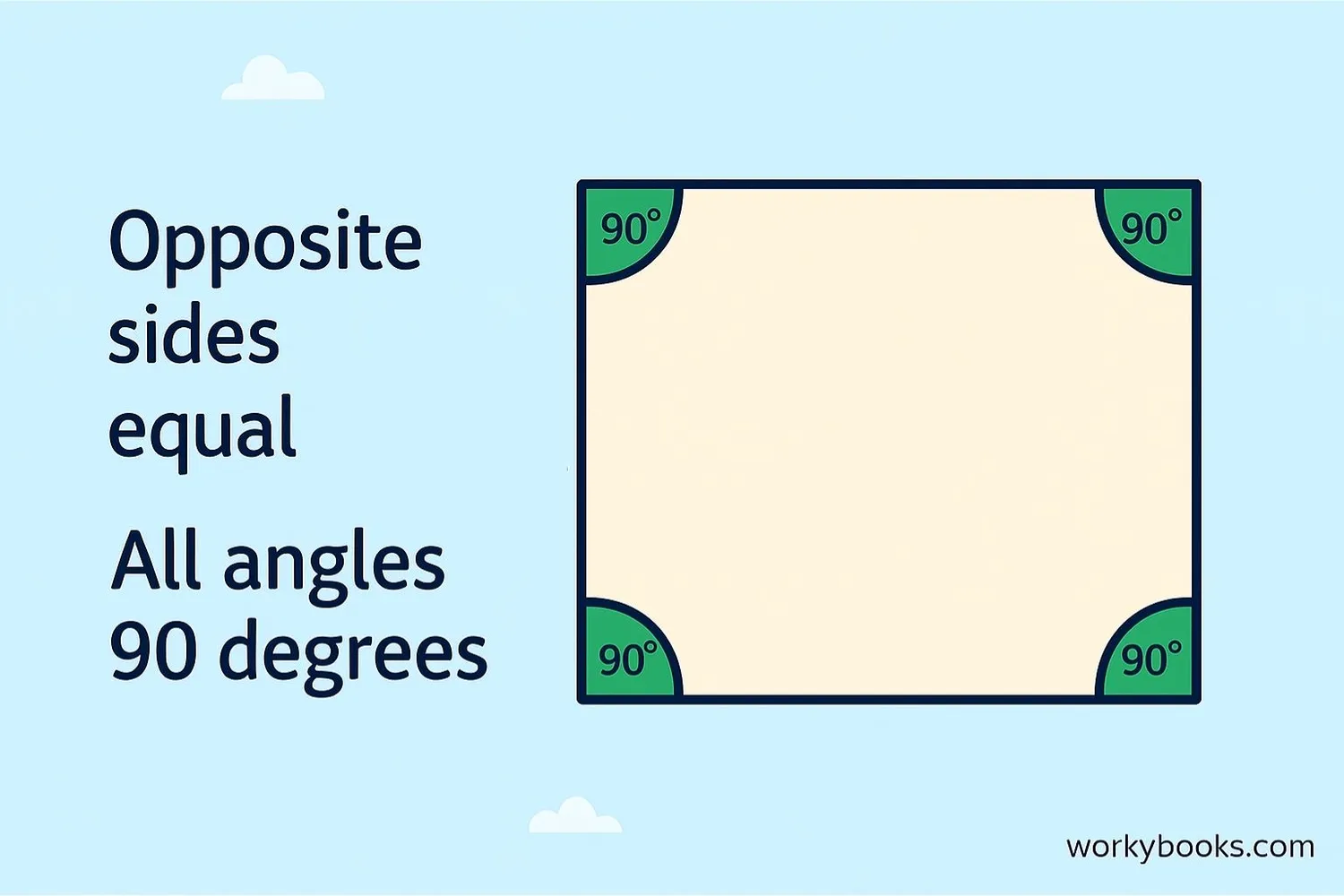 A rectangle with opposite sides equal and all angles 90 degrees