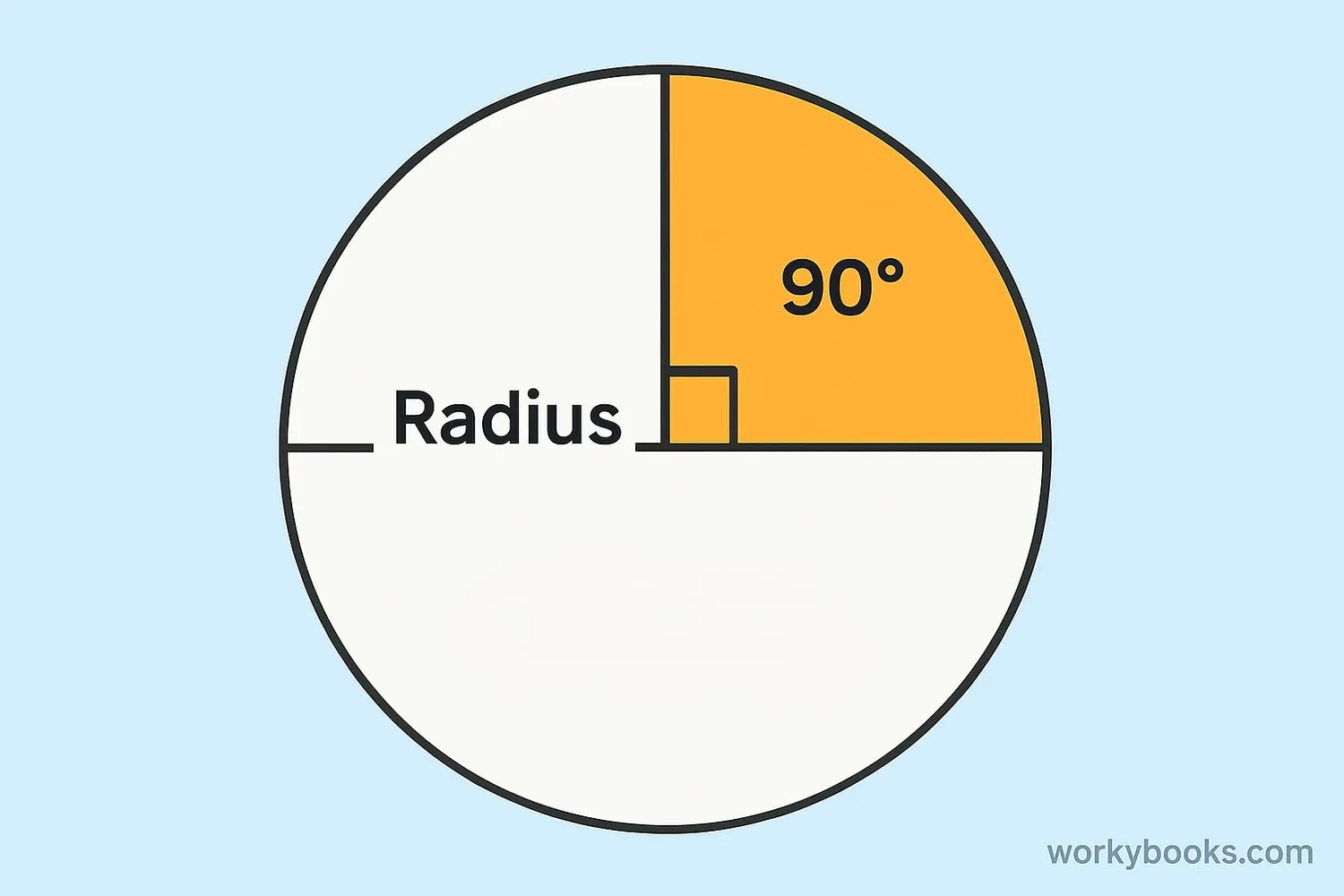 Visual representation of a quarter circle