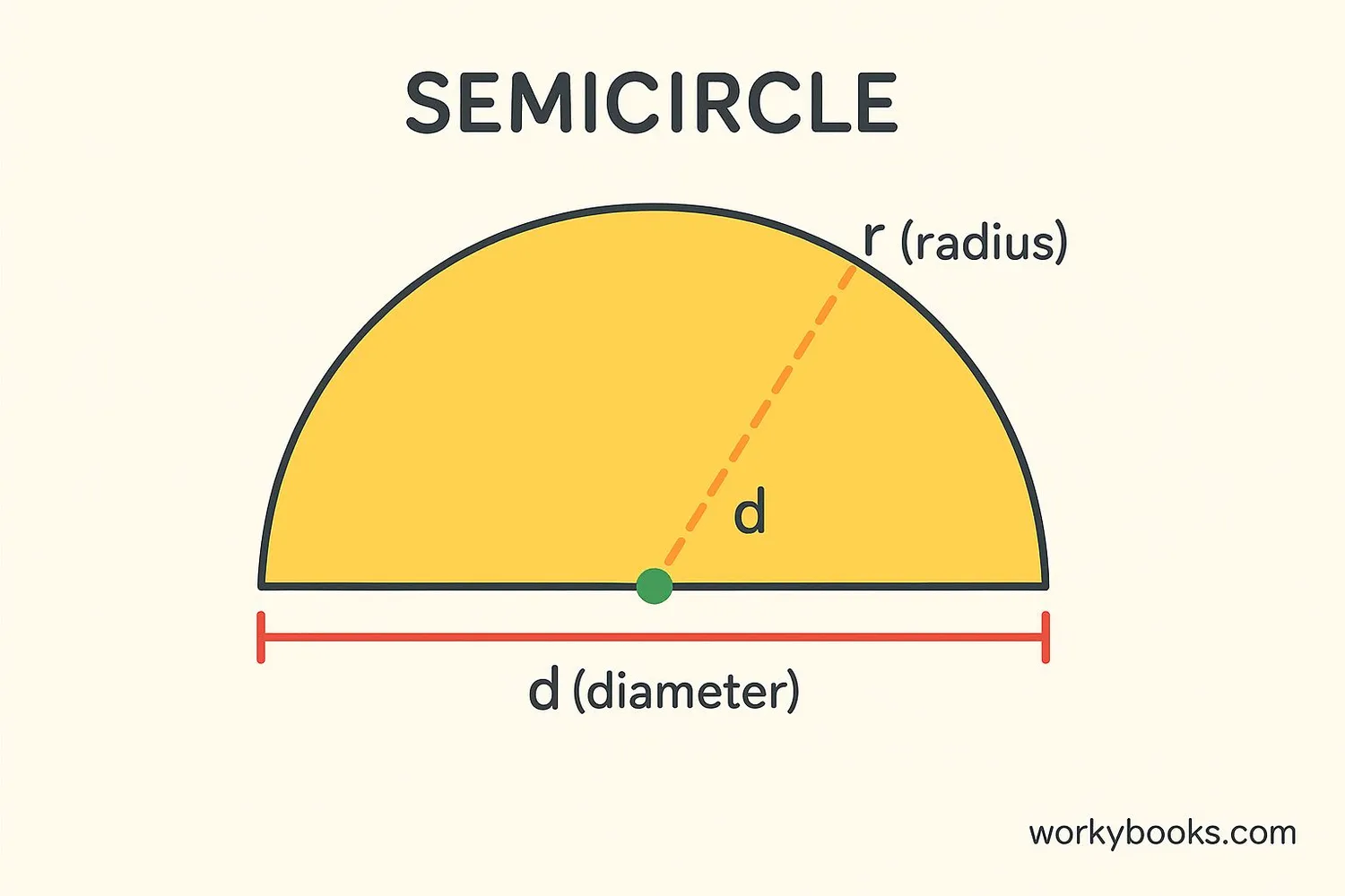 Semicircle showing radius and diameter