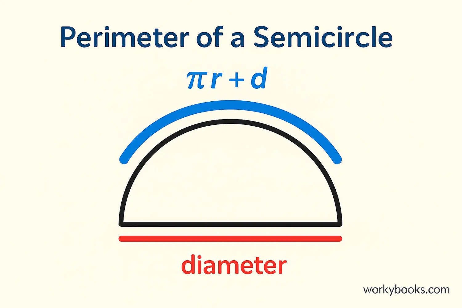 Perimeter of a semicircle consists of the curved part and the diameter