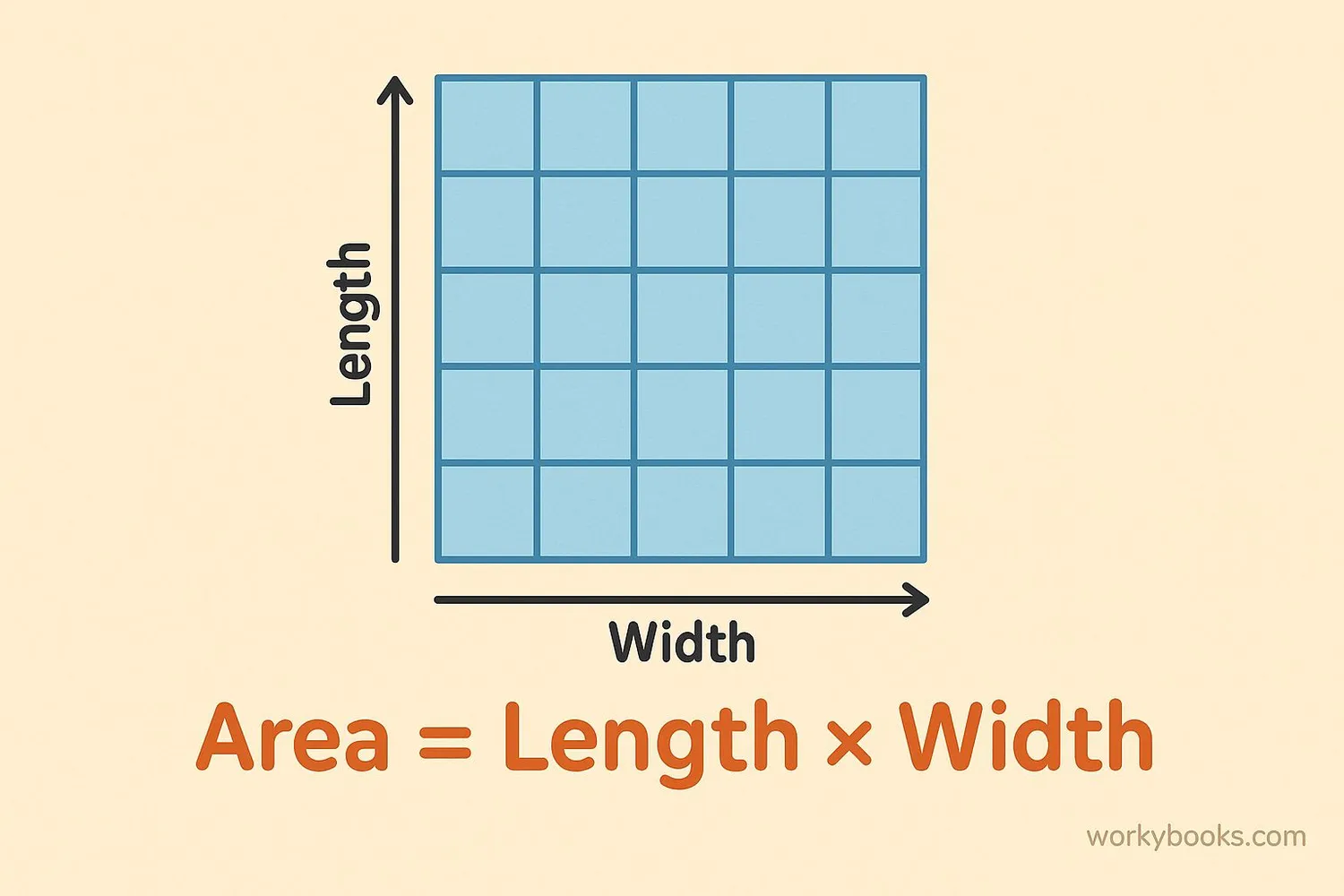 Visual representation of the area formula