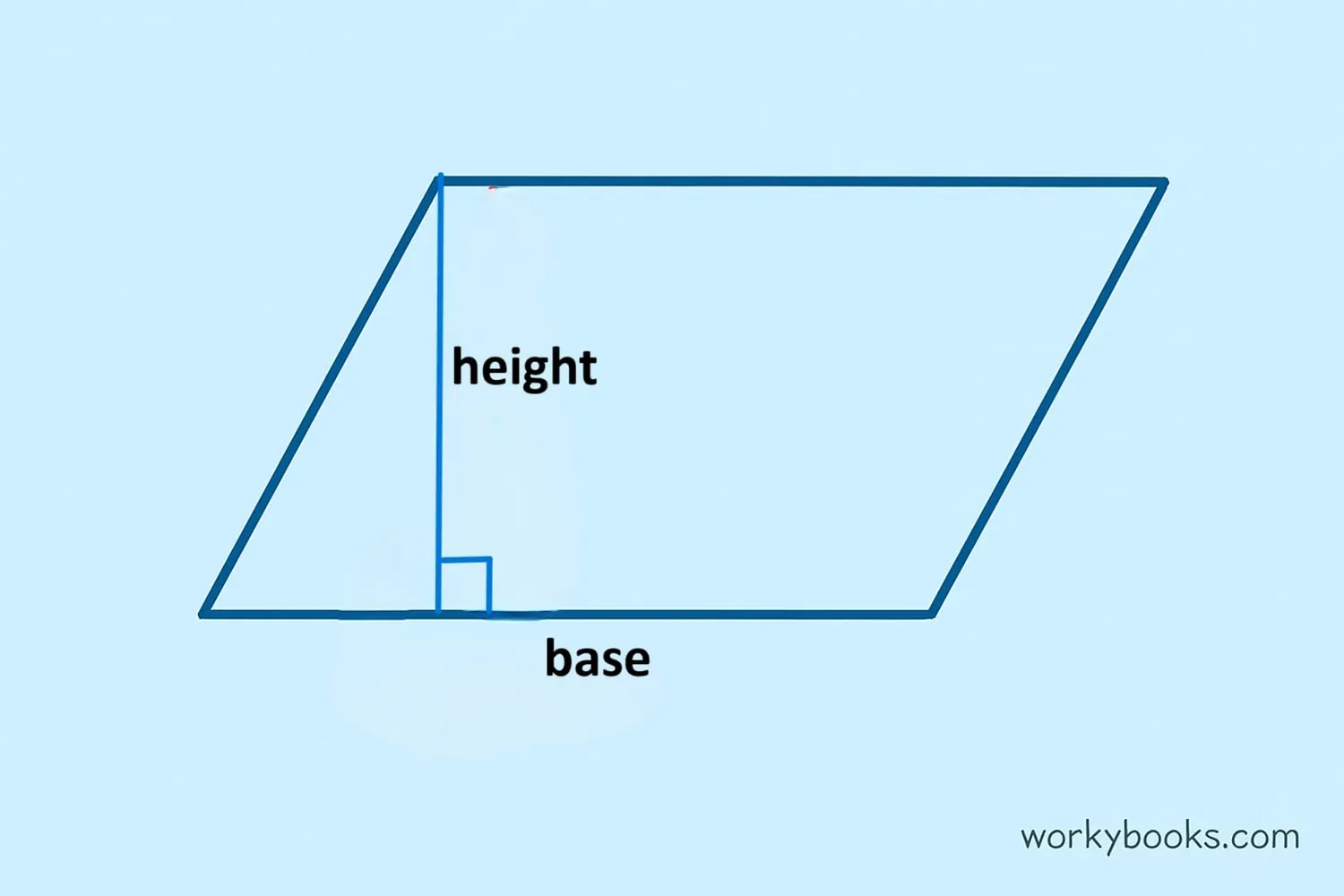 A parallelogram with base and height labeled, showing how height is perpendicular to base
