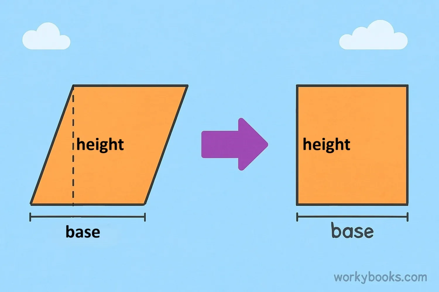 Animation showing how a parallelogram can be transformed into a rectangle with the same area