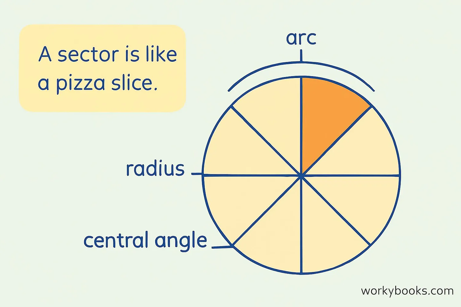 Visual showing a circle divided into sectors